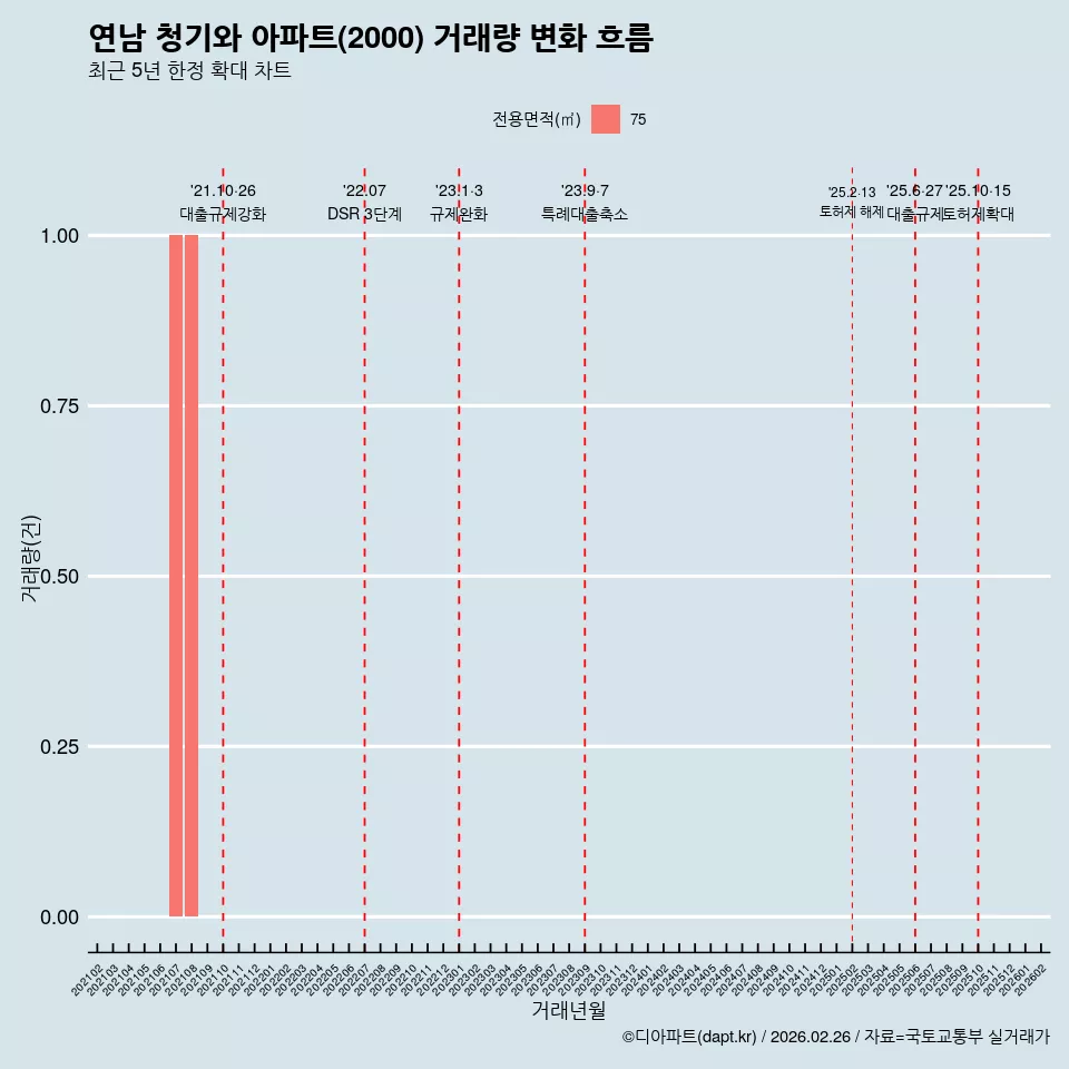 연남 청기와 아파트(2000) 거래량 변화 흐름