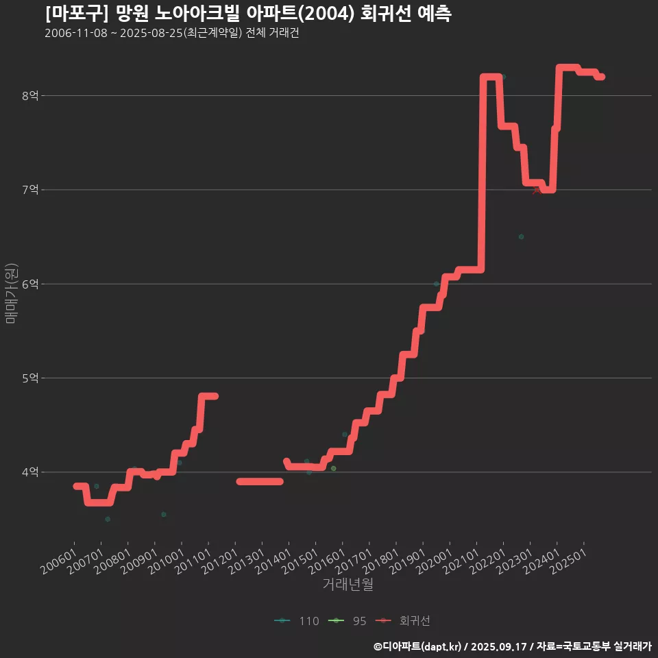 [마포구] 망원 노아아크빌 아파트(2004) 회귀선 예측