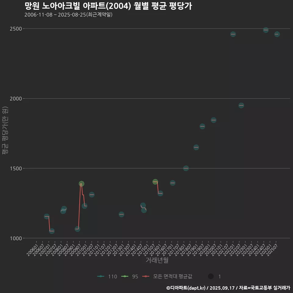 망원 노아아크빌 아파트(2004) 월별 평균 평당가