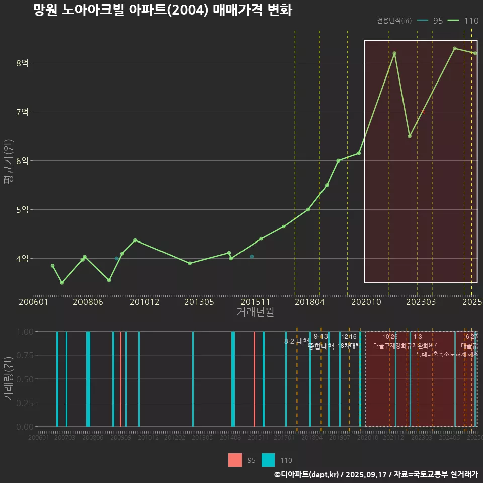 망원 노아아크빌 아파트(2004) 매매가격 변화