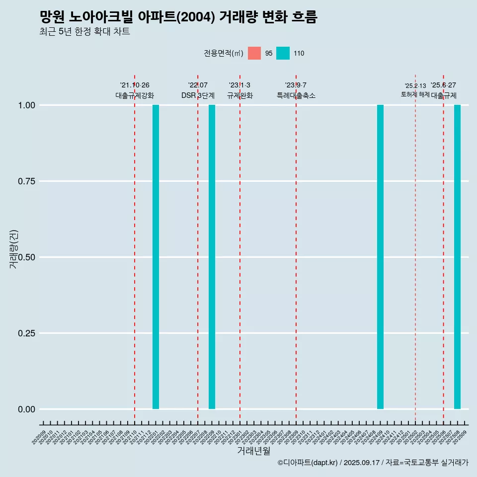 망원 노아아크빌 아파트(2004) 거래량 변화 흐름