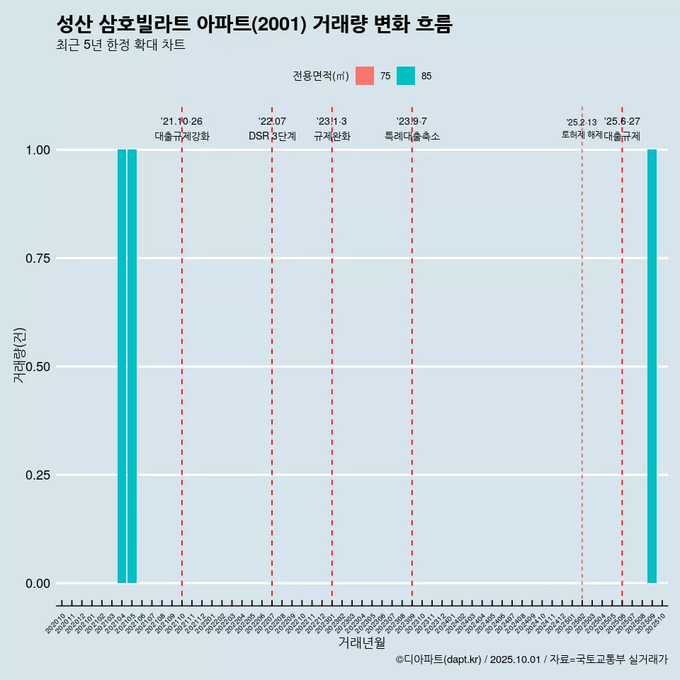 성산 삼호빌라트 아파트(2001) 거래량 변화 흐름