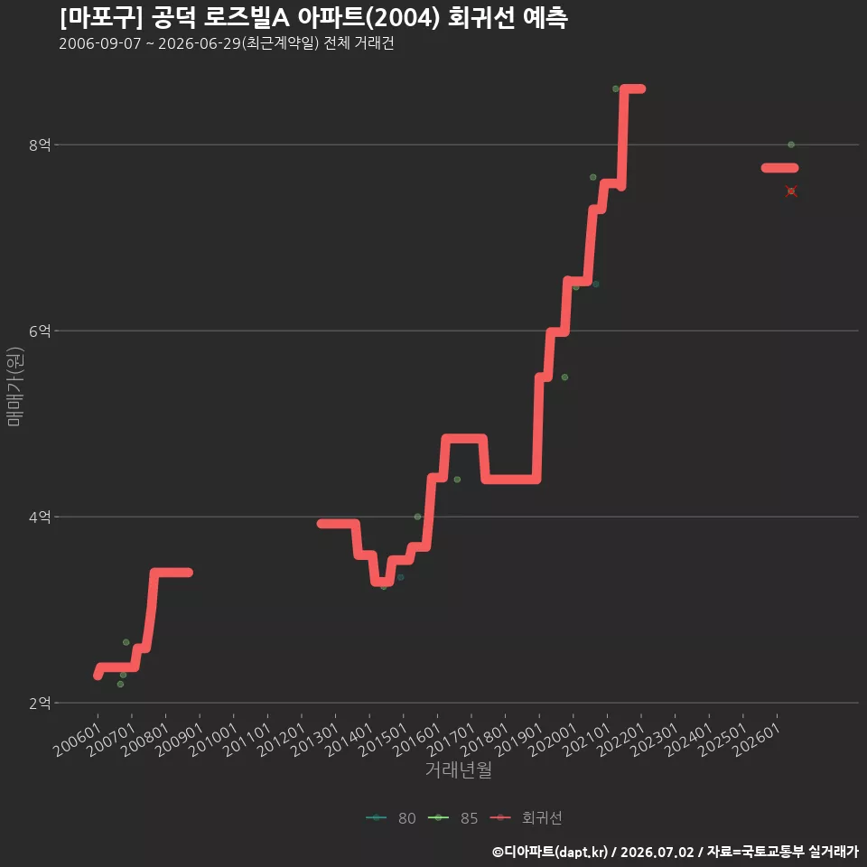 [마포구] 공덕 로즈빌A 아파트(2004) 회귀선 예측