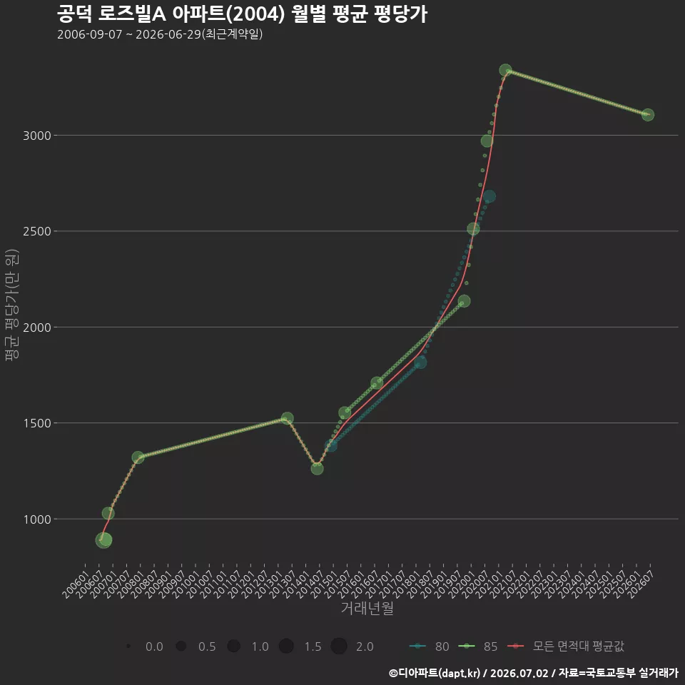 공덕 로즈빌A 아파트(2004) 월별 평균 평당가