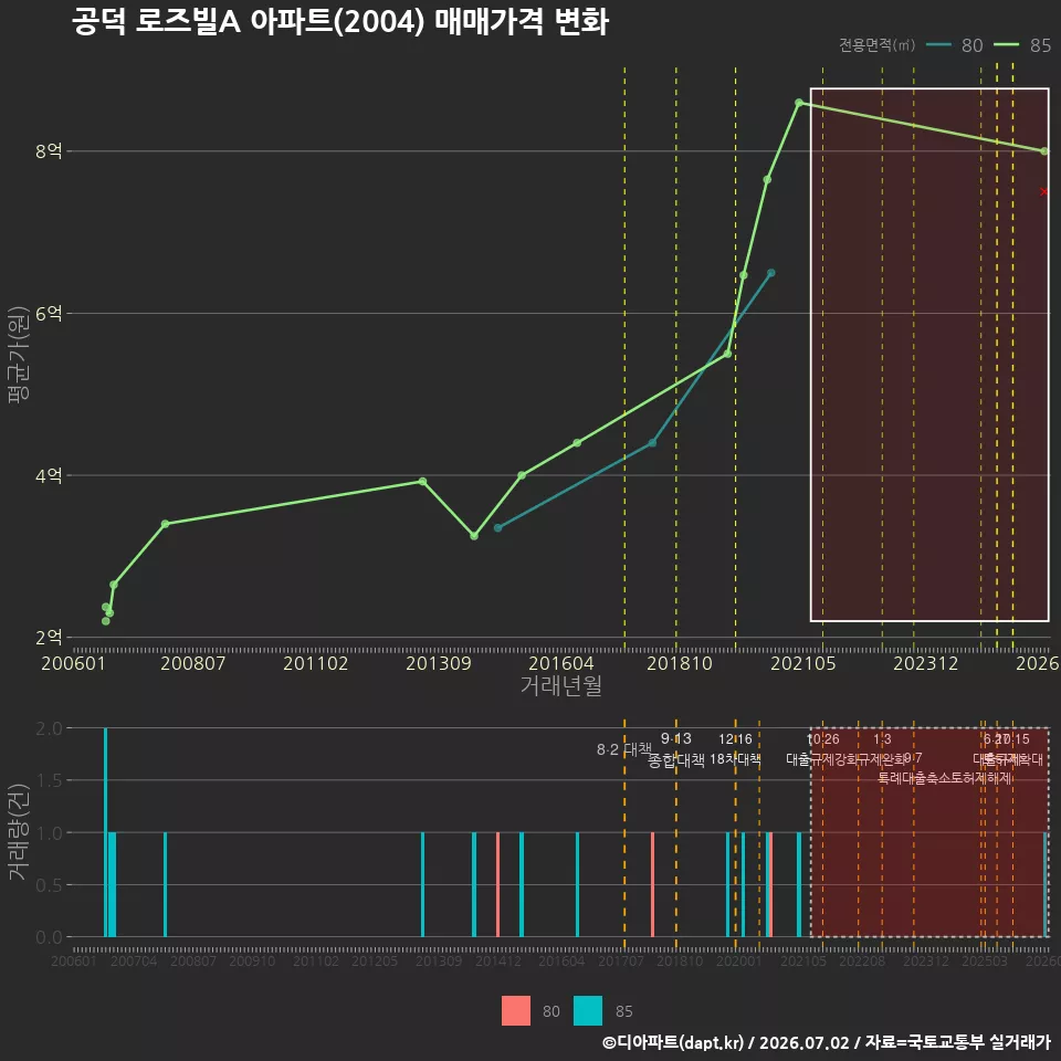 공덕 로즈빌A 아파트(2004) 매매가격 변화