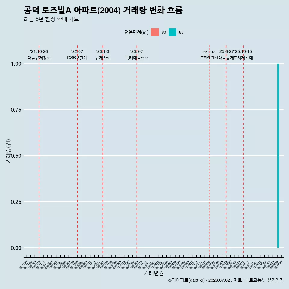 공덕 로즈빌A 아파트(2004) 거래량 변화 흐름