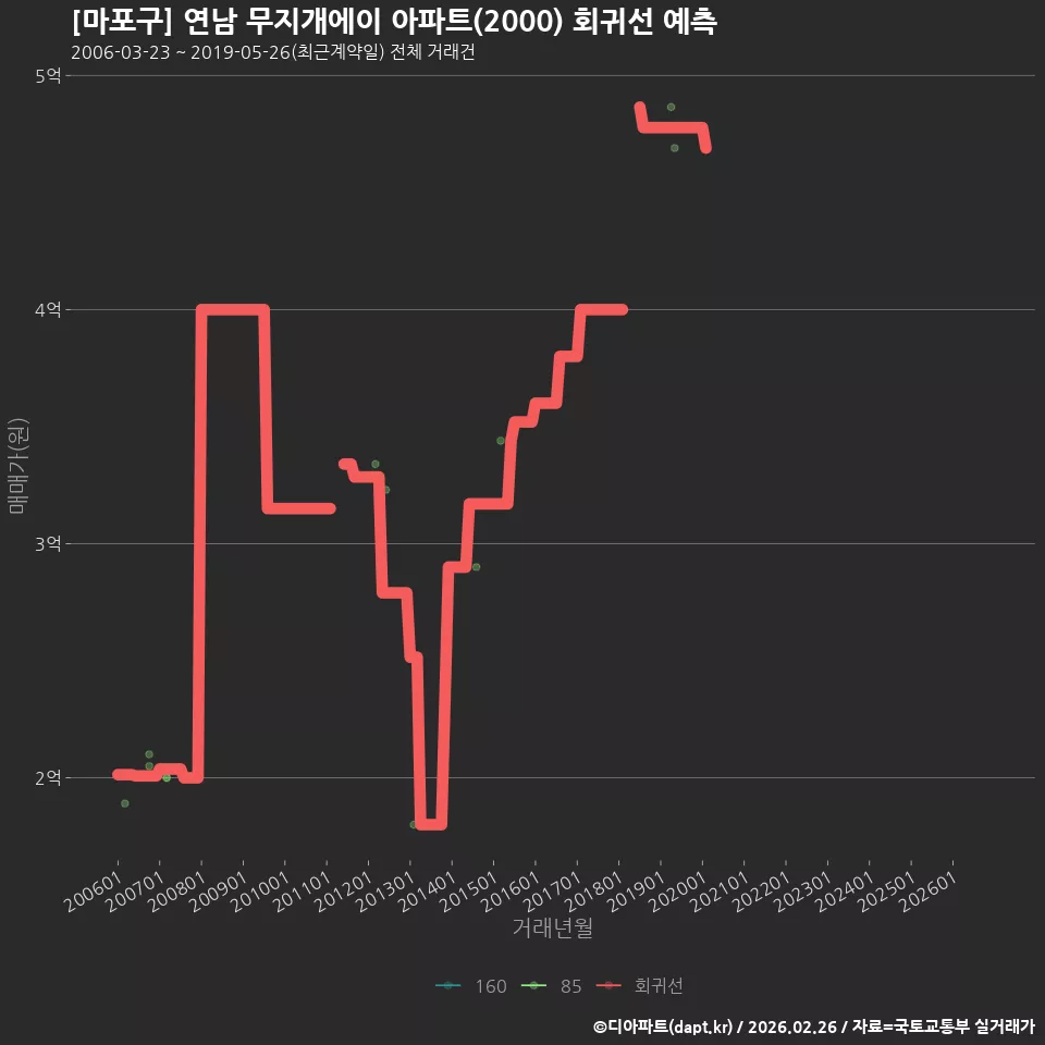 [마포구] 연남 무지개에이 아파트(2000) 회귀선 예측