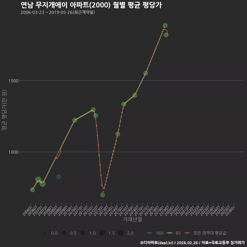 연남 무지개에이 아파트(2000) 월별 평균 평당가