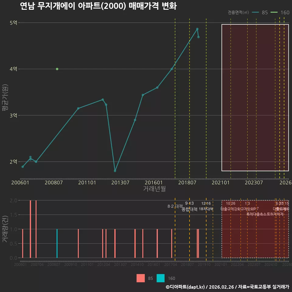 연남 무지개에이 아파트(2000) 매매가격 변화
