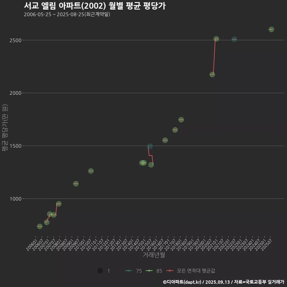 서교 엘림 아파트(2002) 월별 평균 평당가