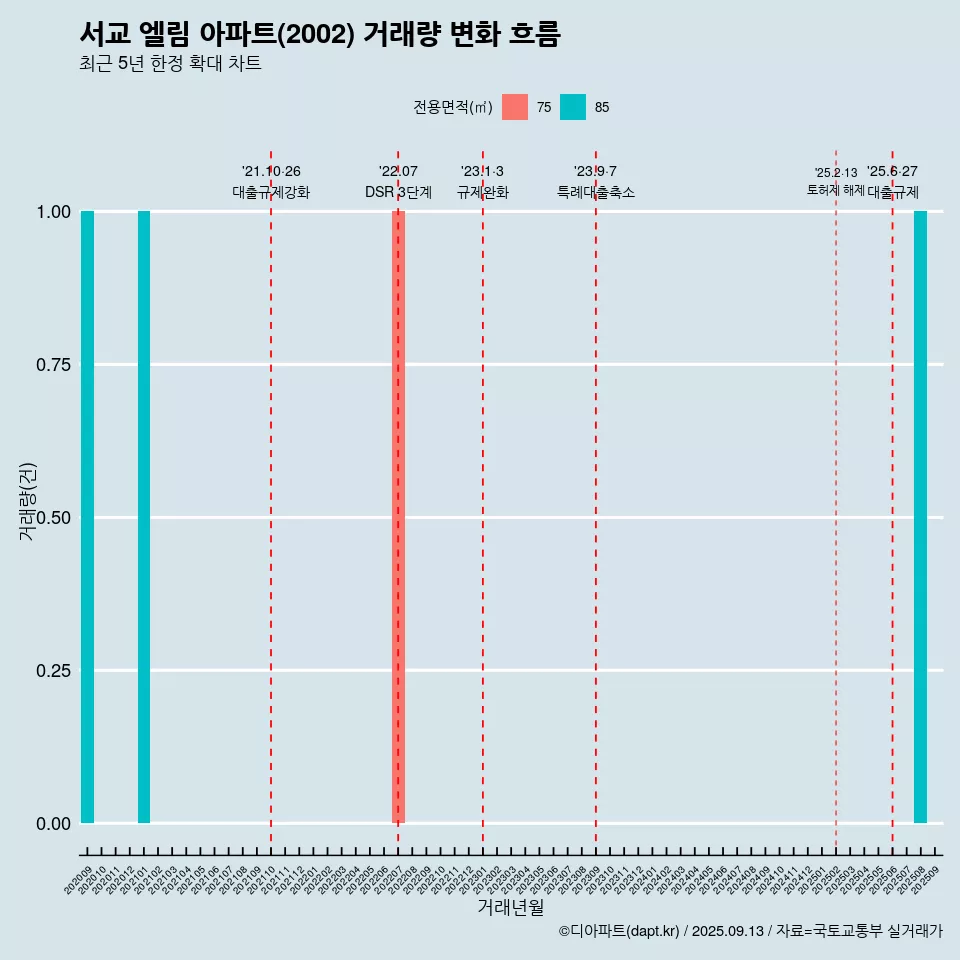 서교 엘림 아파트(2002) 거래량 변화 흐름