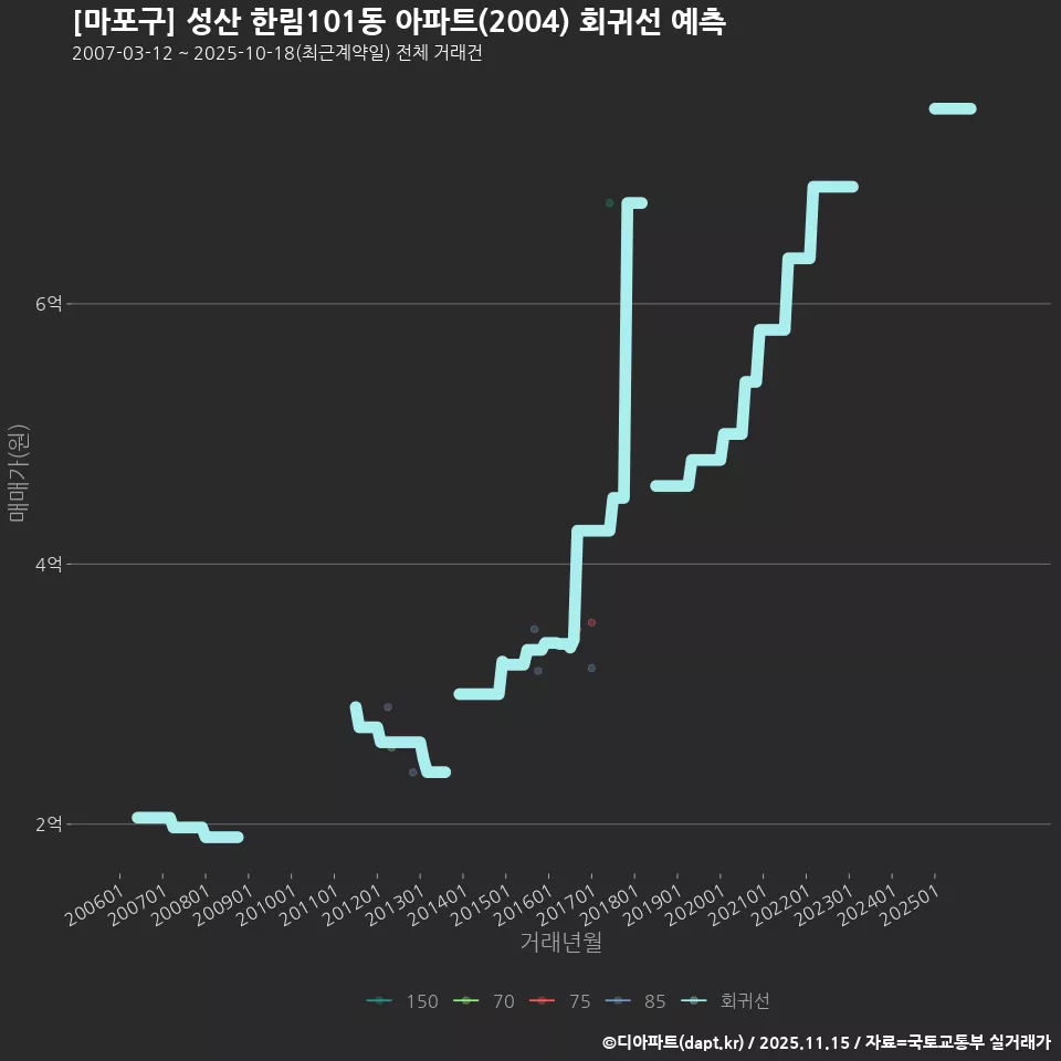 [마포구] 성산 한림101동 아파트(2004) 회귀선 예측