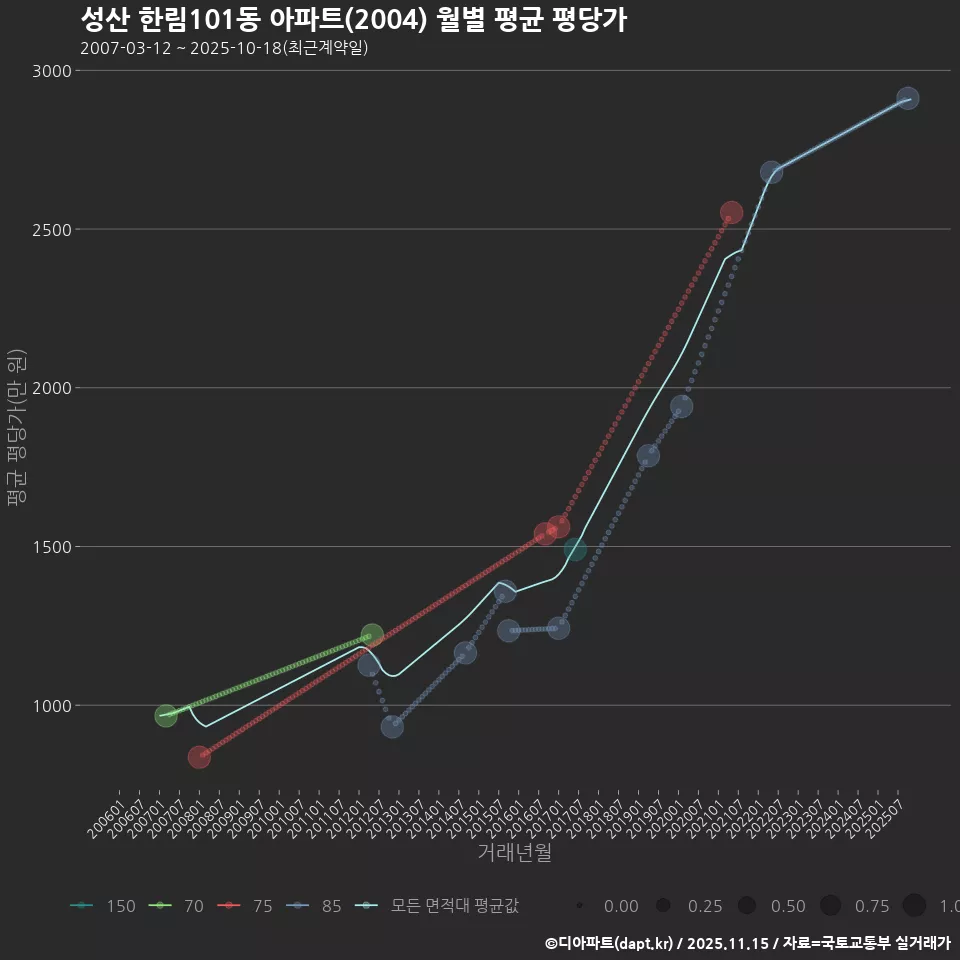 성산 한림101동 아파트(2004) 월별 평균 평당가