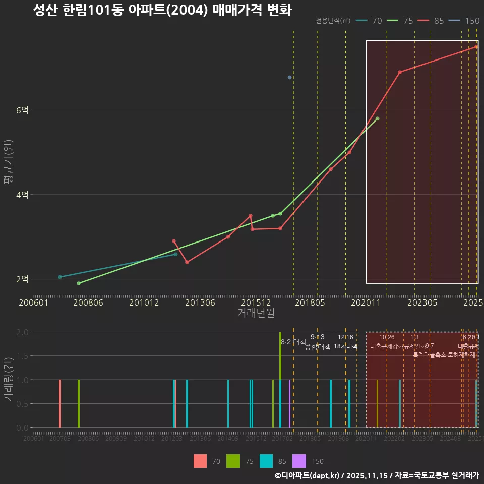 성산 한림101동 아파트(2004) 매매가격 변화