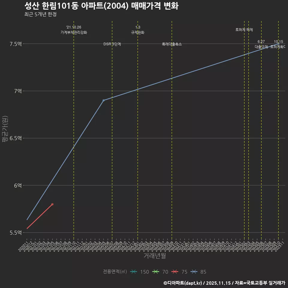 성산 한림101동 아파트(2004) 매매가격 변화