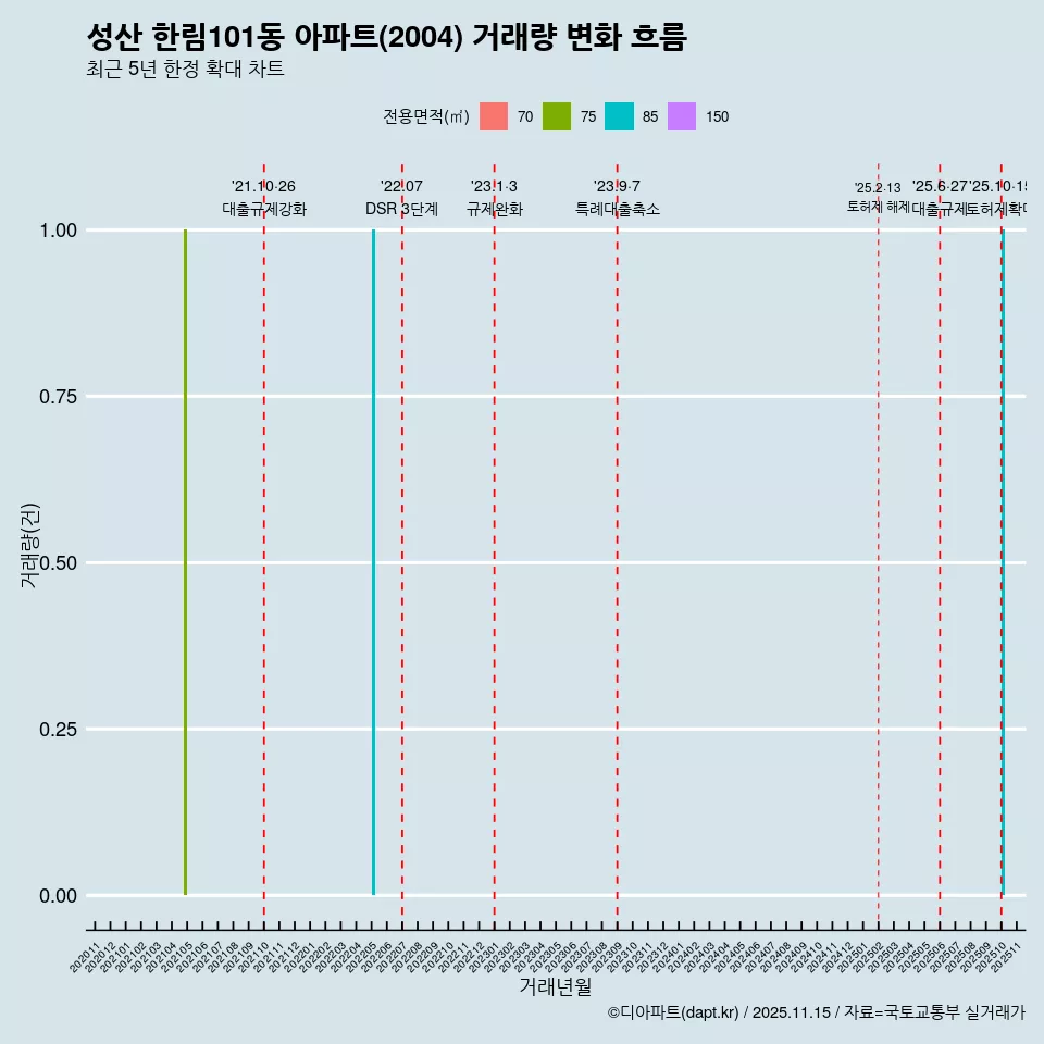 성산 한림101동 아파트(2004) 거래량 변화 흐름