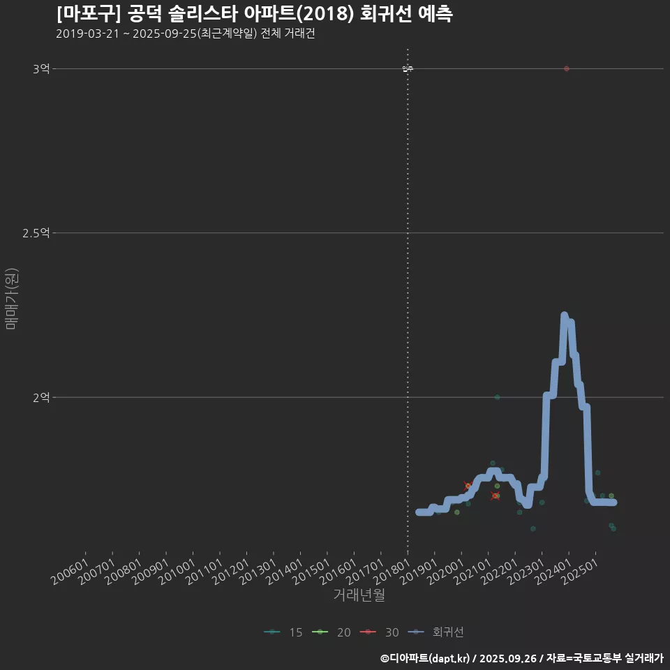 [마포구] 공덕 솔리스타 아파트(2018) 회귀선 예측