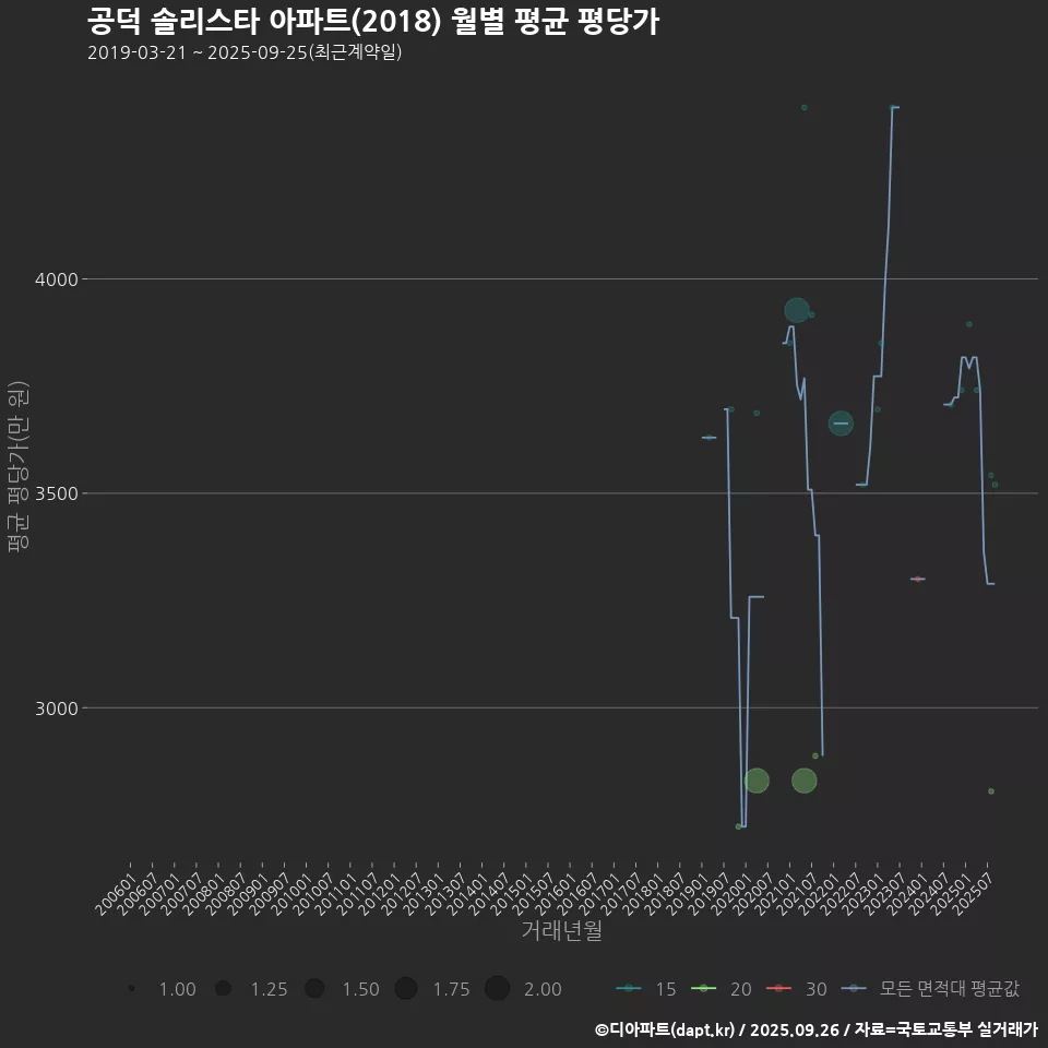 공덕 솔리스타 아파트(2018) 월별 평균 평당가