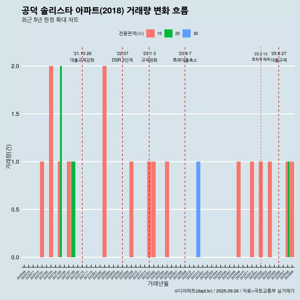 공덕 솔리스타 아파트(2018) 거래량 변화 흐름