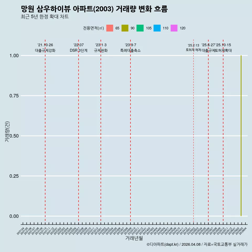 망원 삼우하이뷰 아파트(2003) 거래량 변화 흐름