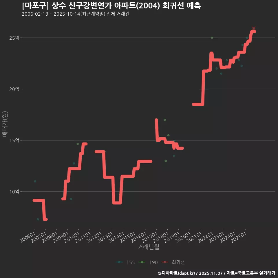 [마포구] 상수 신구강변연가 아파트(2004) 회귀선 예측