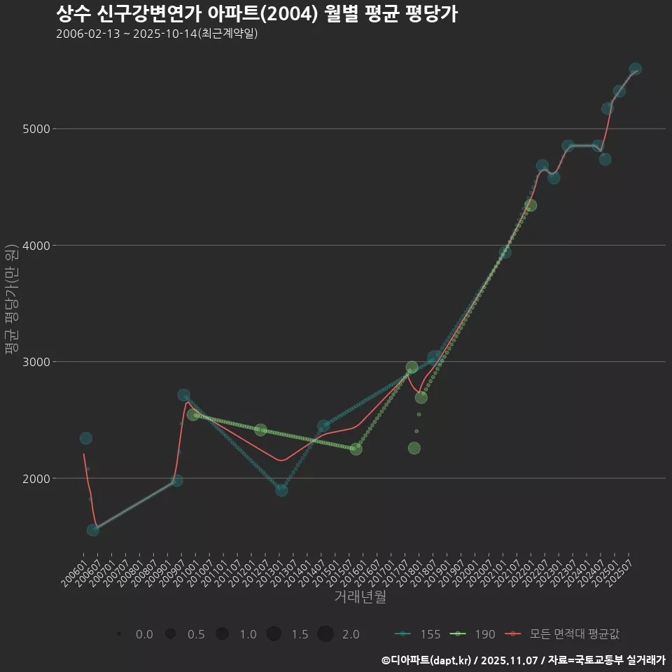 상수 신구강변연가 아파트(2004) 월별 평균 평당가