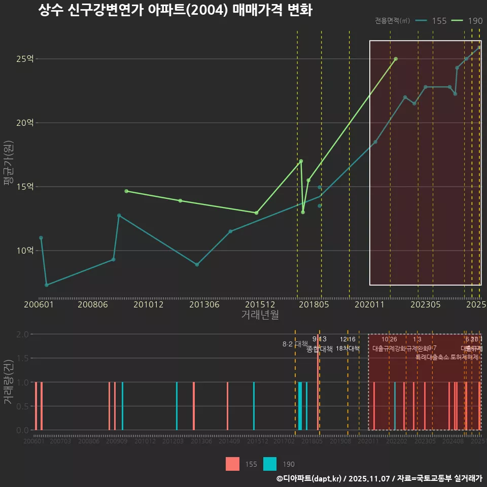 상수 신구강변연가 아파트(2004) 매매가격 변화