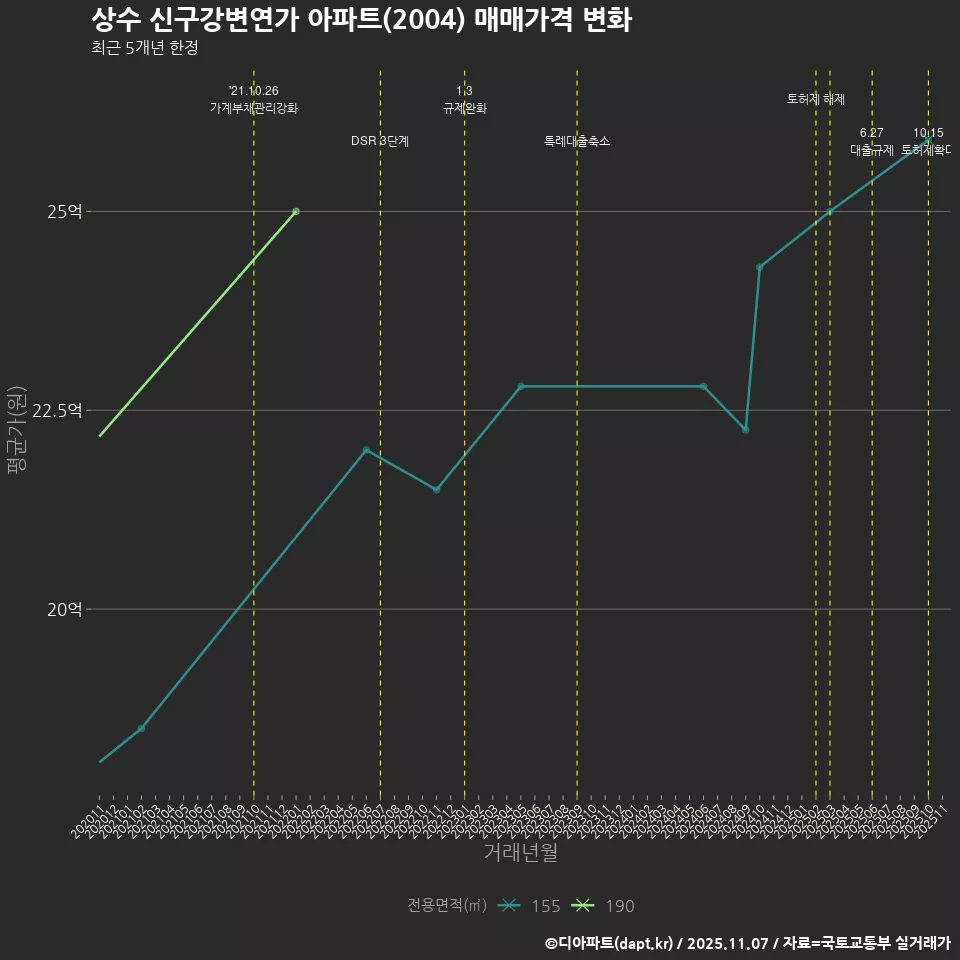 상수 신구강변연가 아파트(2004) 매매가격 변화