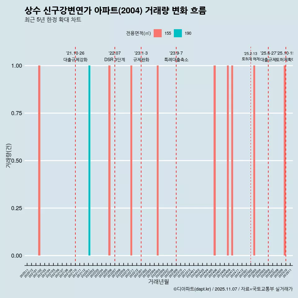 상수 신구강변연가 아파트(2004) 거래량 변화 흐름