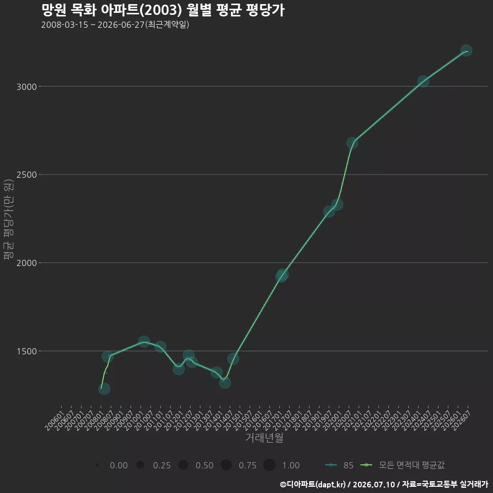 망원 목화 아파트(2003) 월별 평균 평당가