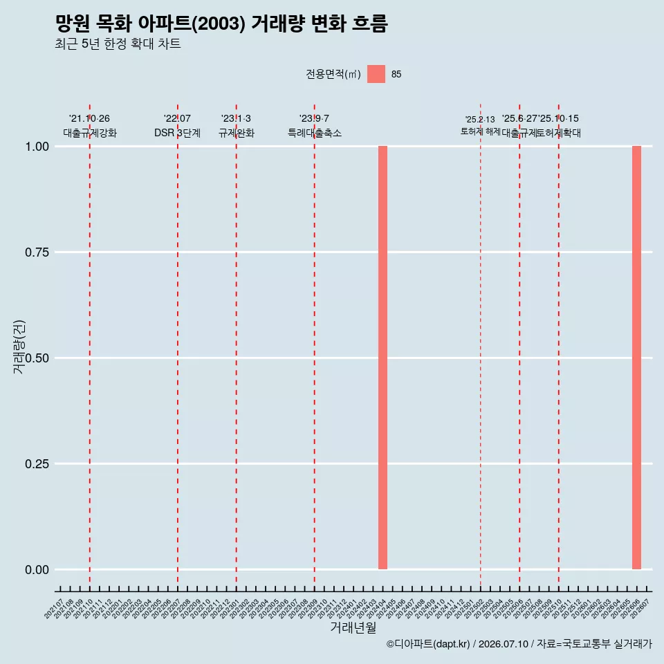 망원 목화 아파트(2003) 거래량 변화 흐름