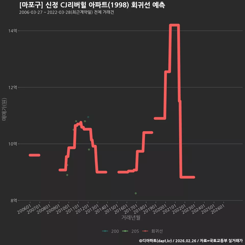 [마포구] 신정 CJ리버힐 아파트(1998) 회귀선 예측