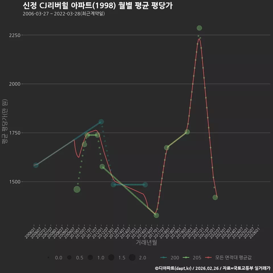 신정 CJ리버힐 아파트(1998) 월별 평균 평당가