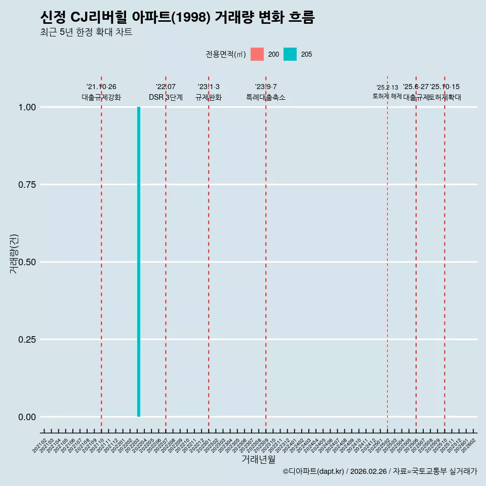 신정 CJ리버힐 아파트(1998) 거래량 변화 흐름
