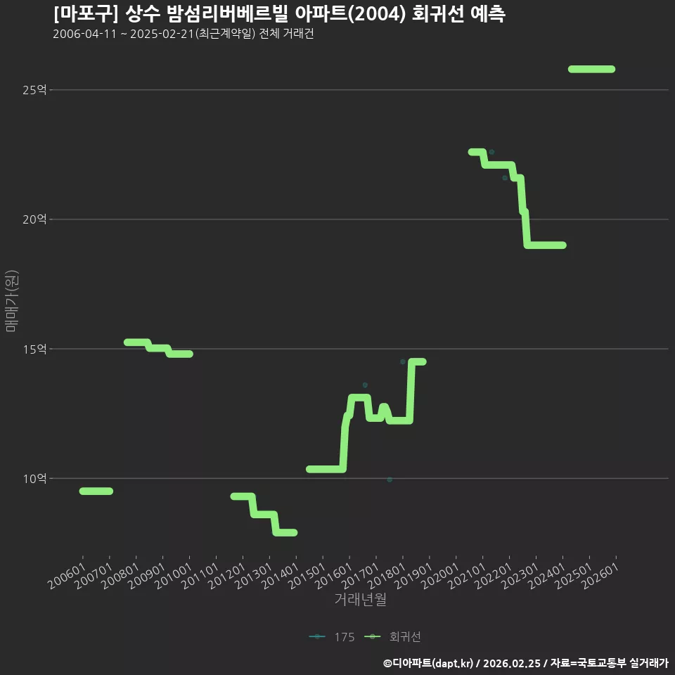 [마포구] 상수 밤섬리버베르빌 아파트(2004) 회귀선 예측