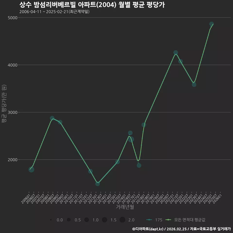 상수 밤섬리버베르빌 아파트(2004) 월별 평균 평당가