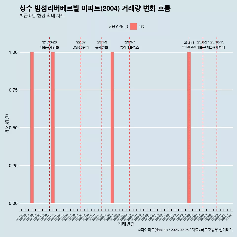 상수 밤섬리버베르빌 아파트(2004) 거래량 변화 흐름