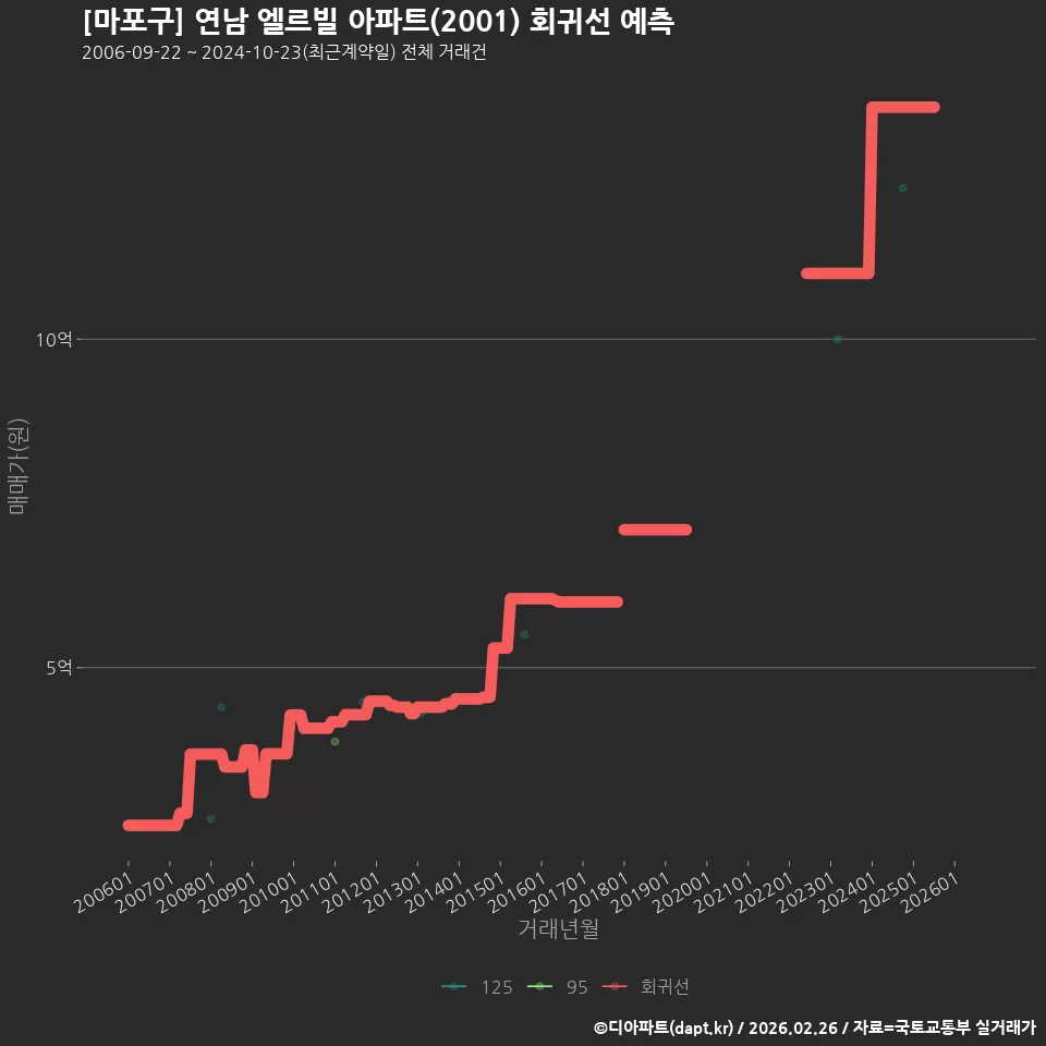 [마포구] 연남 엘르빌 아파트(2001) 회귀선 예측