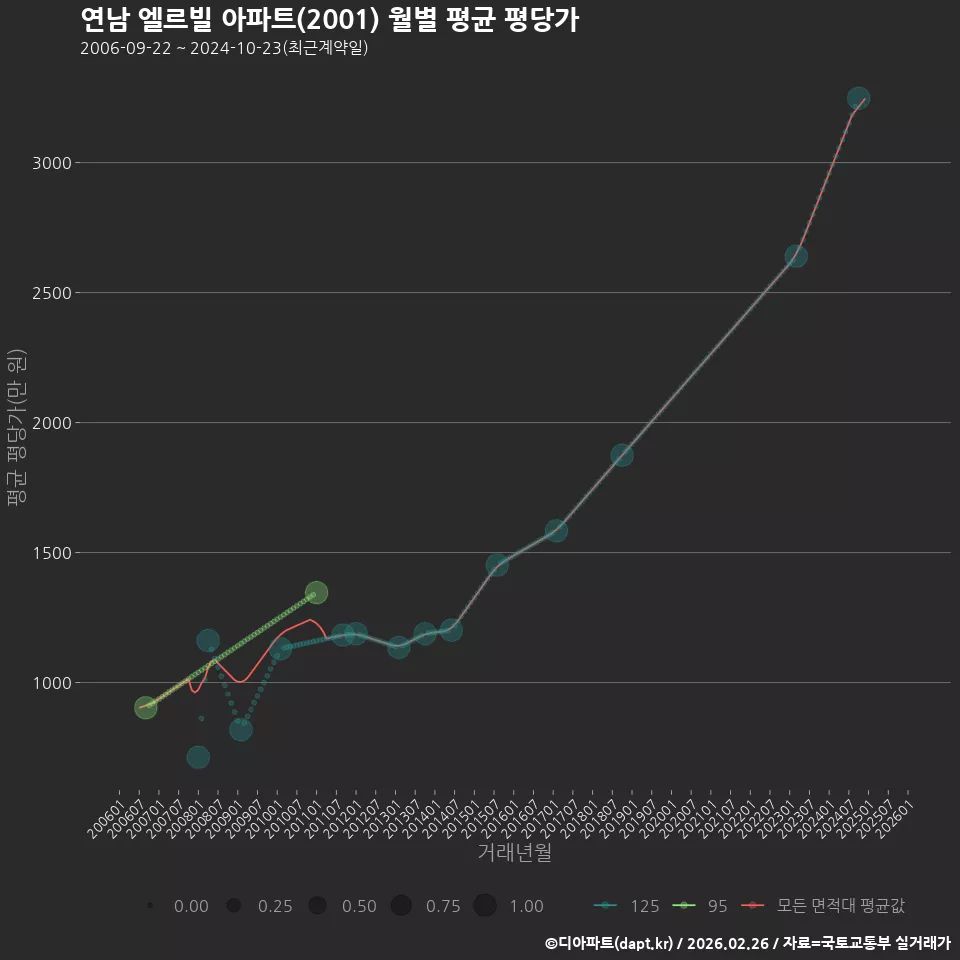 연남 엘르빌 아파트(2001) 월별 평균 평당가