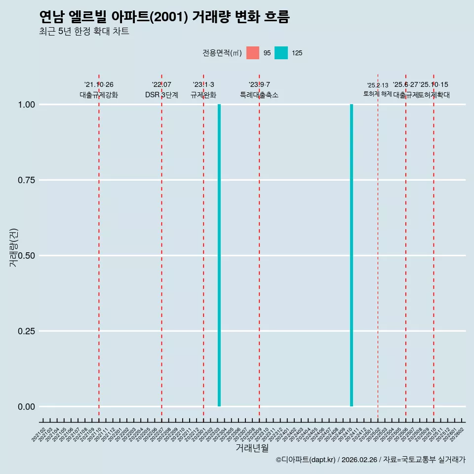 연남 엘르빌 아파트(2001) 거래량 변화 흐름