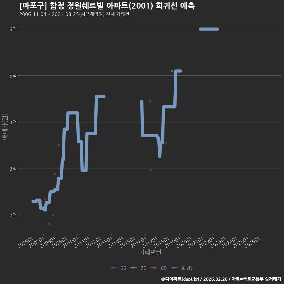 [마포구] 합정 정원쉐르빌 아파트(2001) 회귀선 예측