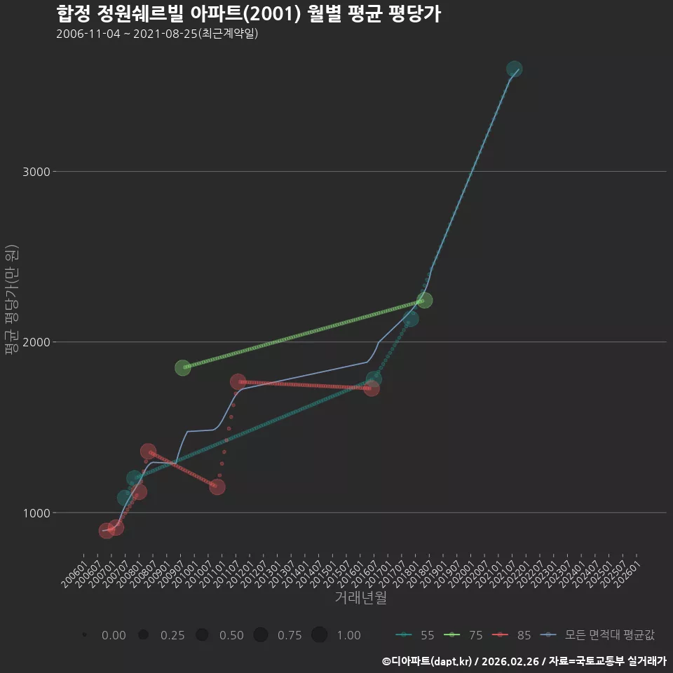 합정 정원쉐르빌 아파트(2001) 월별 평균 평당가