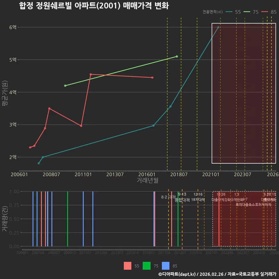 합정 정원쉐르빌 아파트(2001) 매매가격 변화