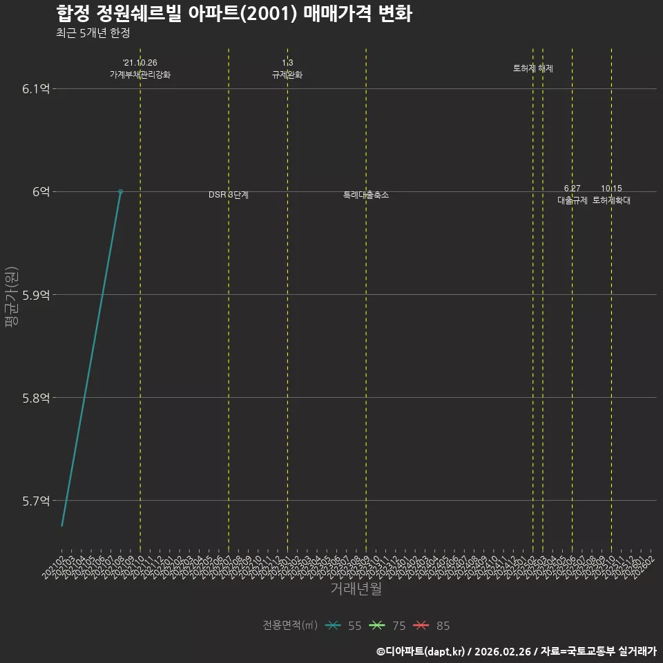 합정 정원쉐르빌 아파트(2001) 매매가격 변화
