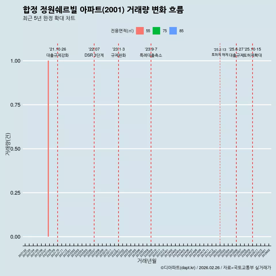 합정 정원쉐르빌 아파트(2001) 거래량 변화 흐름