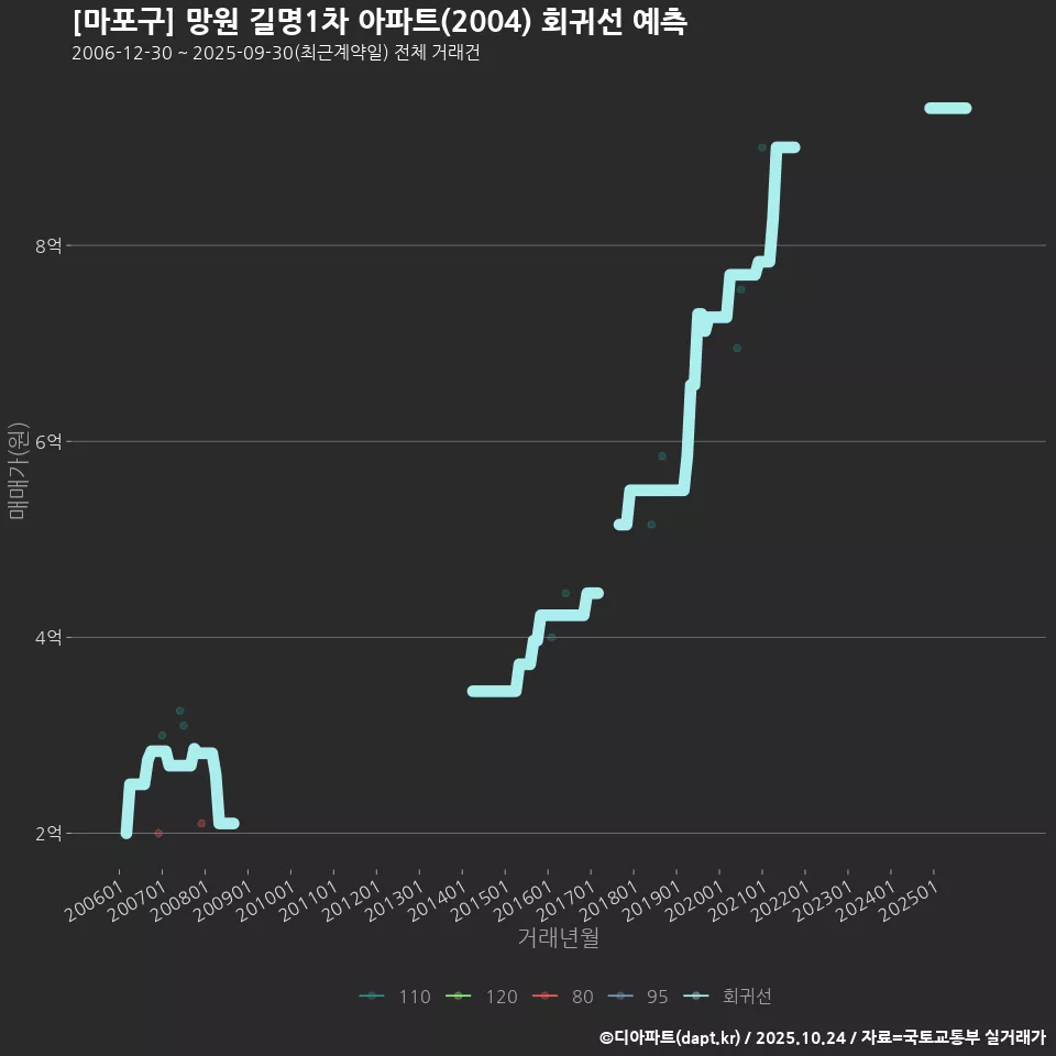 [마포구] 망원 길명1차 아파트(2004) 회귀선 예측