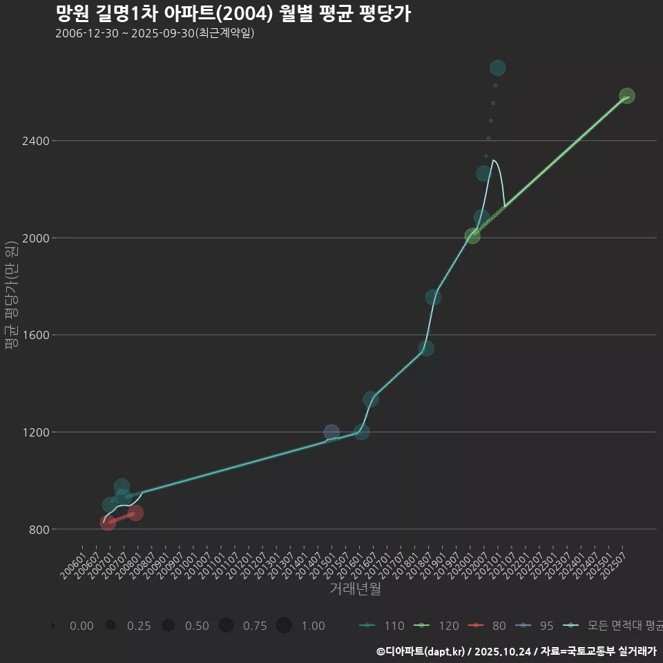 망원 길명1차 아파트(2004) 월별 평균 평당가