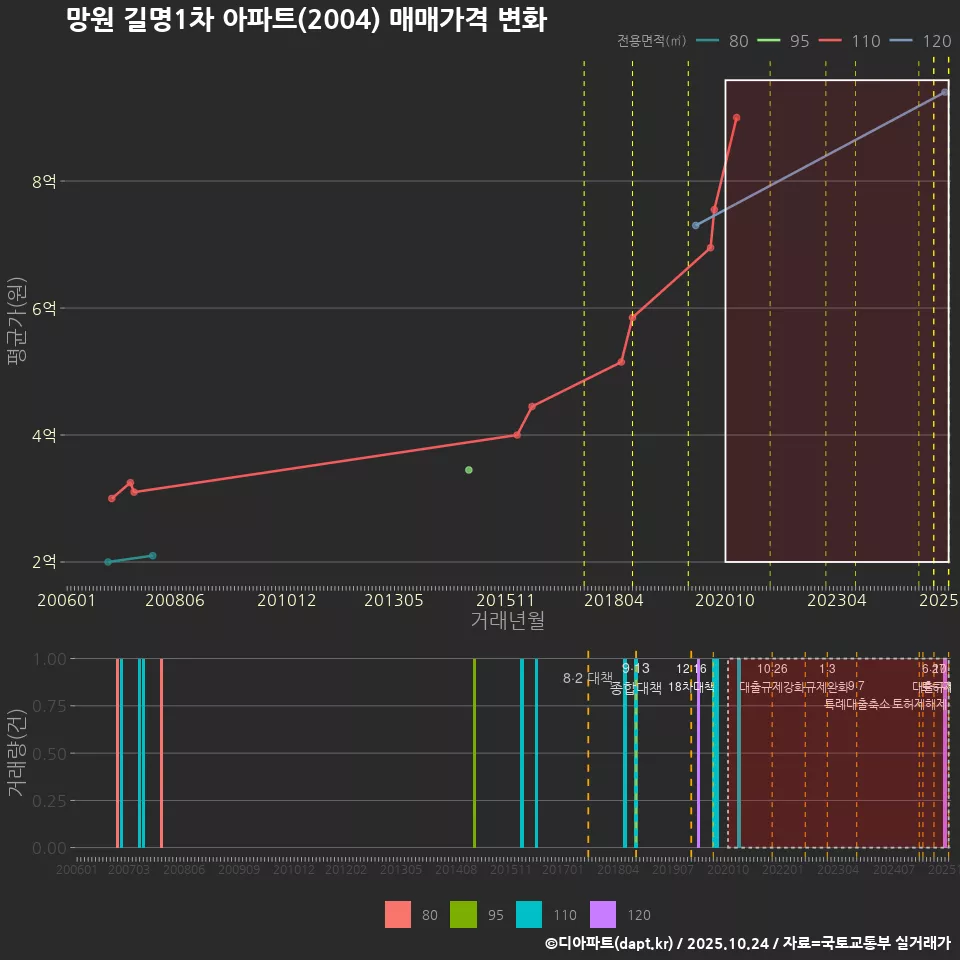 망원 길명1차 아파트(2004) 매매가격 변화