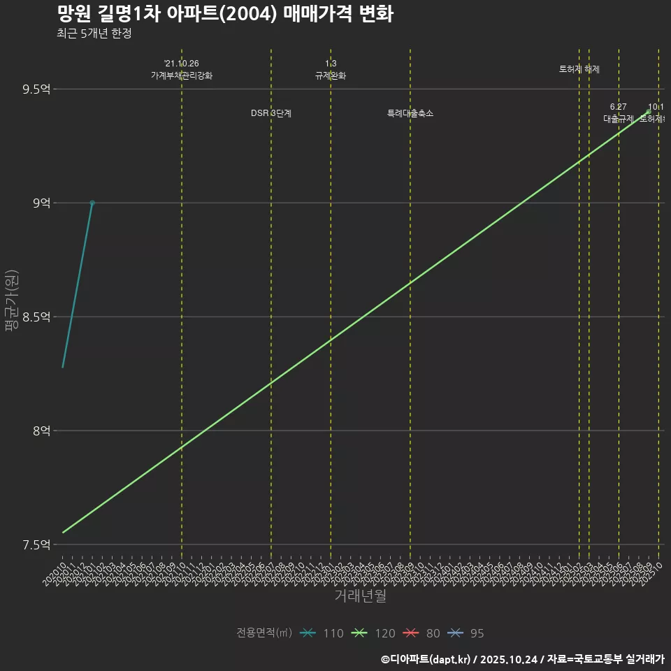 망원 길명1차 아파트(2004) 매매가격 변화
