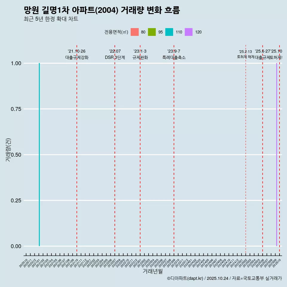 망원 길명1차 아파트(2004) 거래량 변화 흐름